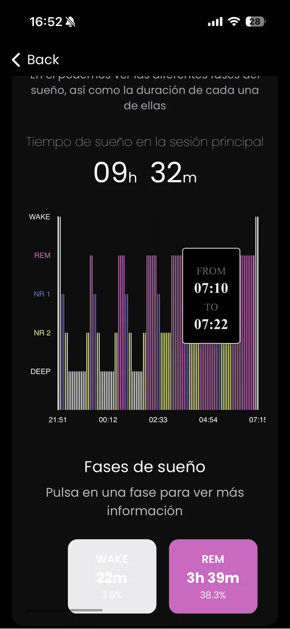 Fases del sueño con 3 horas 39 minutos de REM